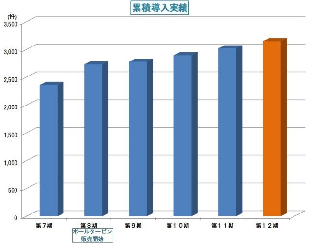 累積導入実績